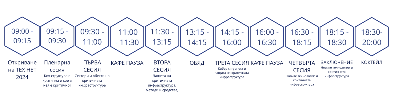 Програма на АФСЕА Тех Нет София 2024 за 10 декември 2024  09:00 -09:15 Откриване на ТЕХ НЕТ 2024  11:00 - 11:30 КАФЕ ПАУЗА 13:15 - 14:15 ОБЯД 14:15 - 16:00 ТРЕТА СЕСИЯ Кибер сигурност и защита на критичната инфраструктура 16:00 - 16:30 КАФЕ ПАУЗА   16:30 - 18:15 ЧЕТВЪРТА СЕСИЯ Новите технологии и критичната инфраструктура 18:15 - 18:30 ЗАКЛЮЧЕНИЕ Новите технологии и критичната инфраструктура 18:30-20:00 КОКТЕЙЛ 09:15 - 09:30 Пленарна сесия Коя структура е критична и кое в нея е критично? 09:30 - 11:00 ПЪРВА СЕСИЯ Сектори и обекти на критичната инфраструктура 11:30 - 13:15 ВТОРА СЕСИЯ Защита на критичната инфраструктура, методи и средства,